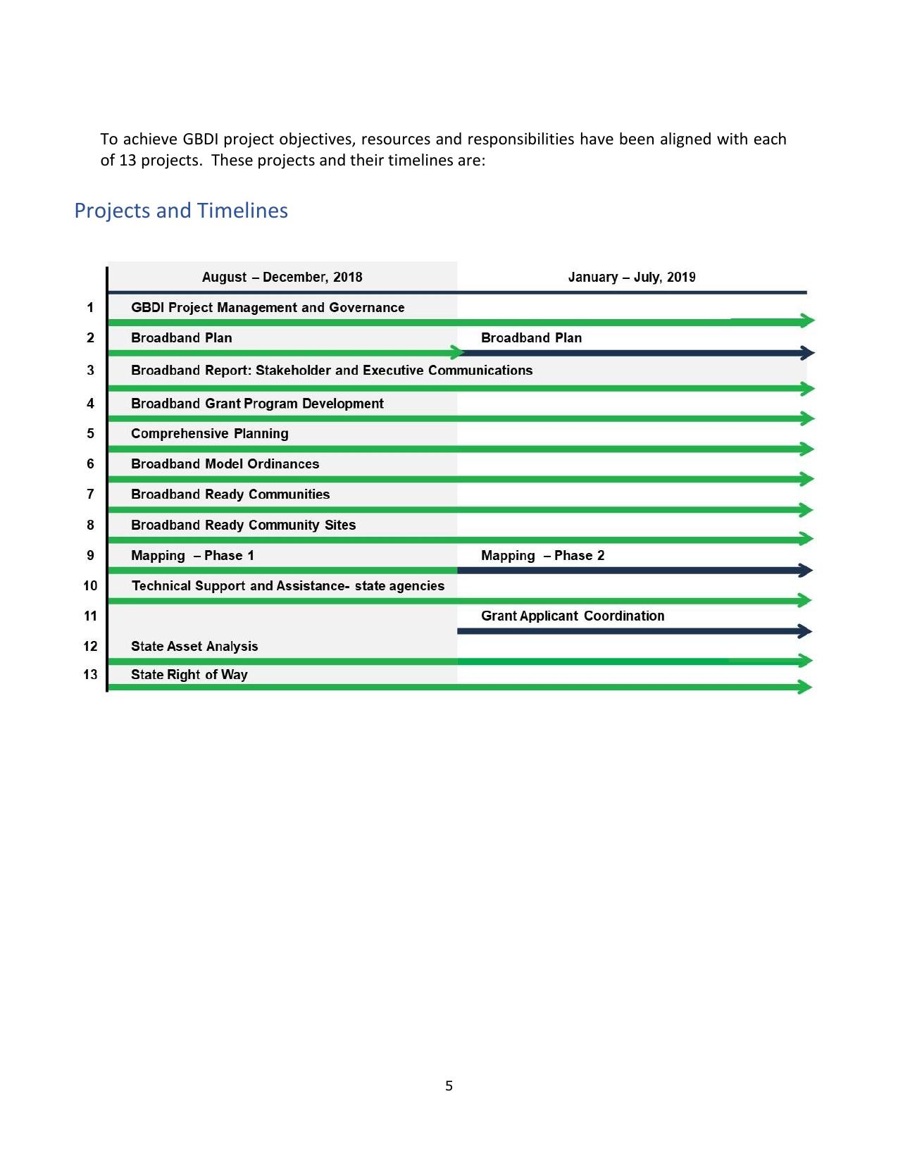 Projects and Timelines