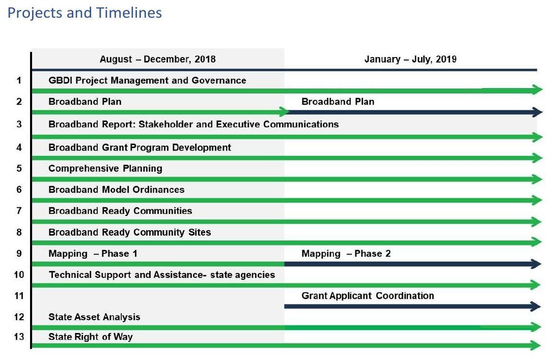 Timelines