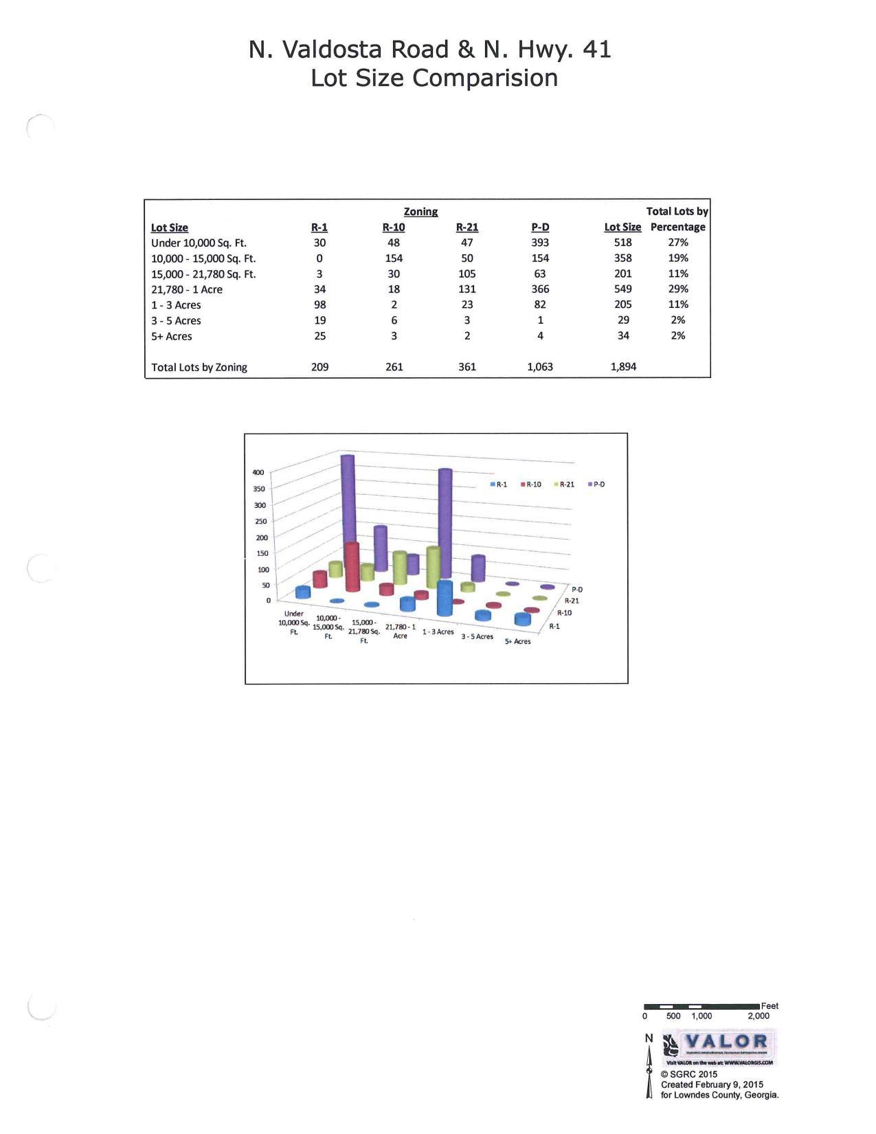 *Table, graph, Lot Size Comparison