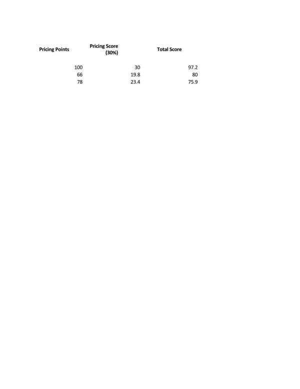 Pricing Points Pricing Score (30%) Total Score