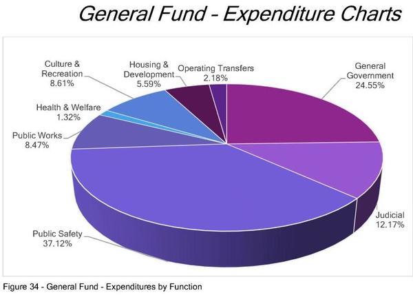 [General Fund Expenditures]