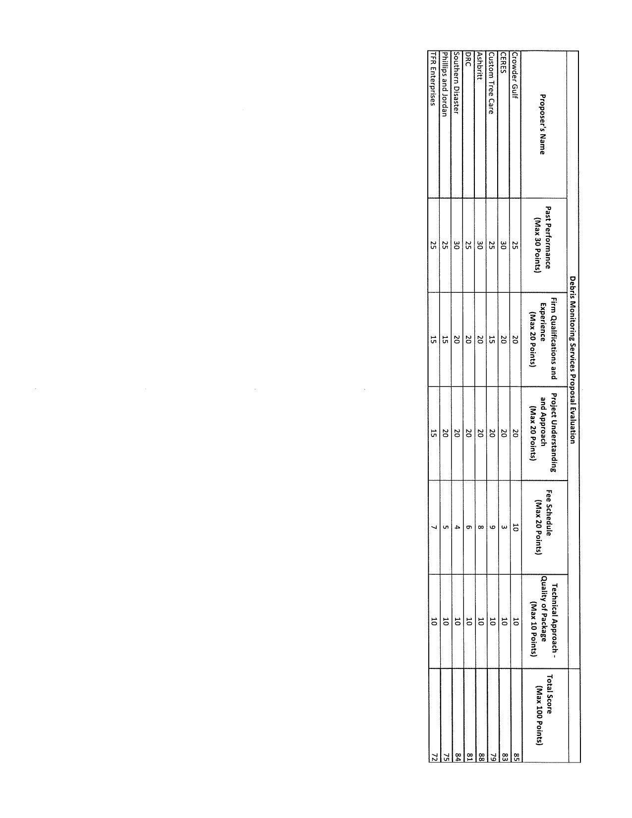 Scoring details