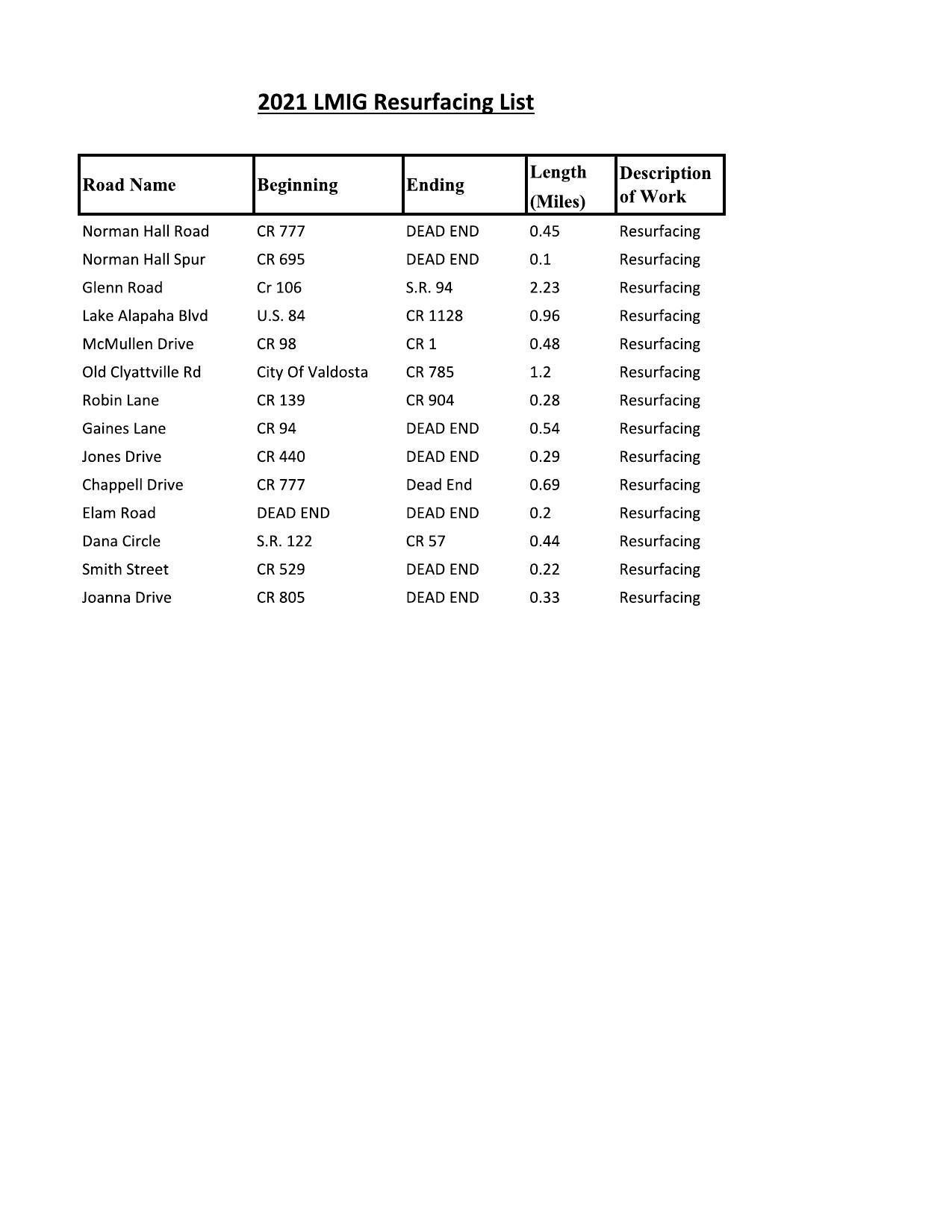 2021 LMIG Resurfacing List