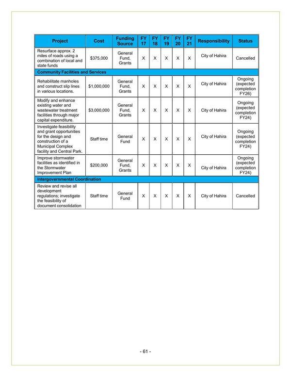 City of Hahira Reports (2 of 2)