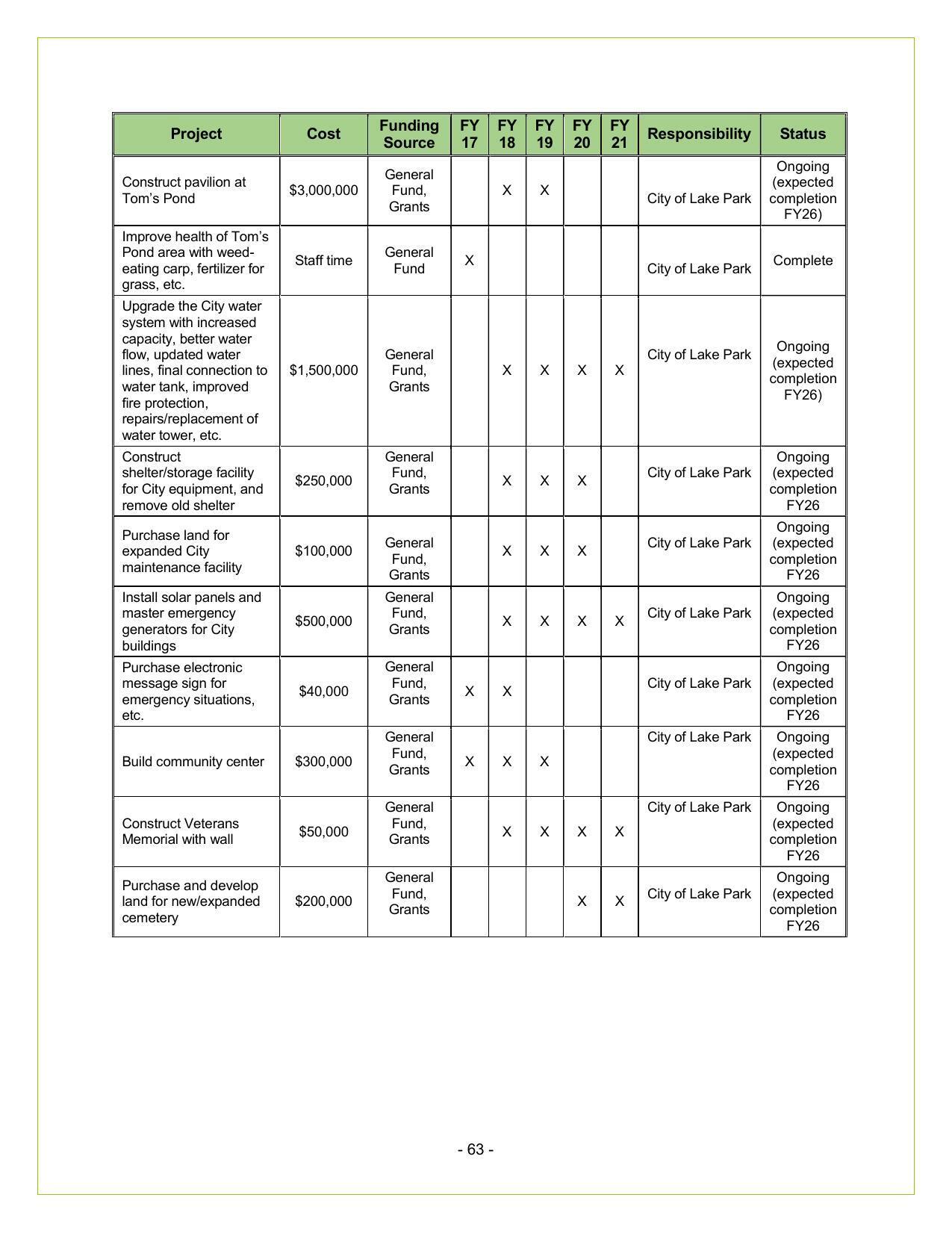 City of Lake Park Reports (2 of 2)