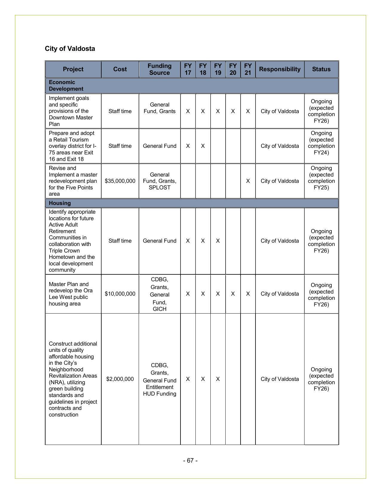 City of Valdosta Reports (1 of 5)