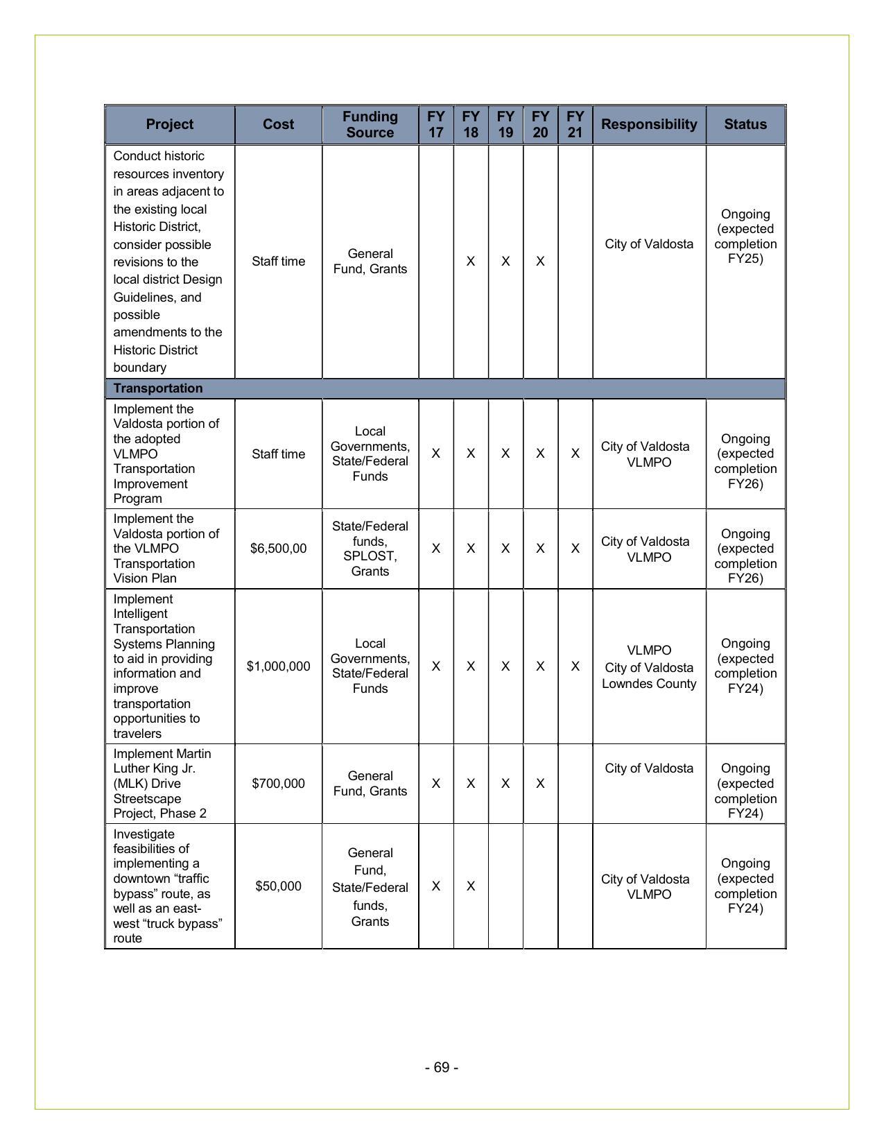 City of Valdosta Reports (3 of 5)