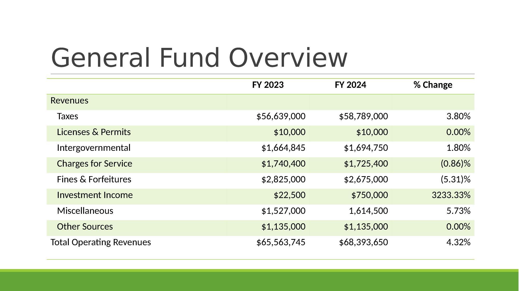 General Fund Overview (1 of 3)