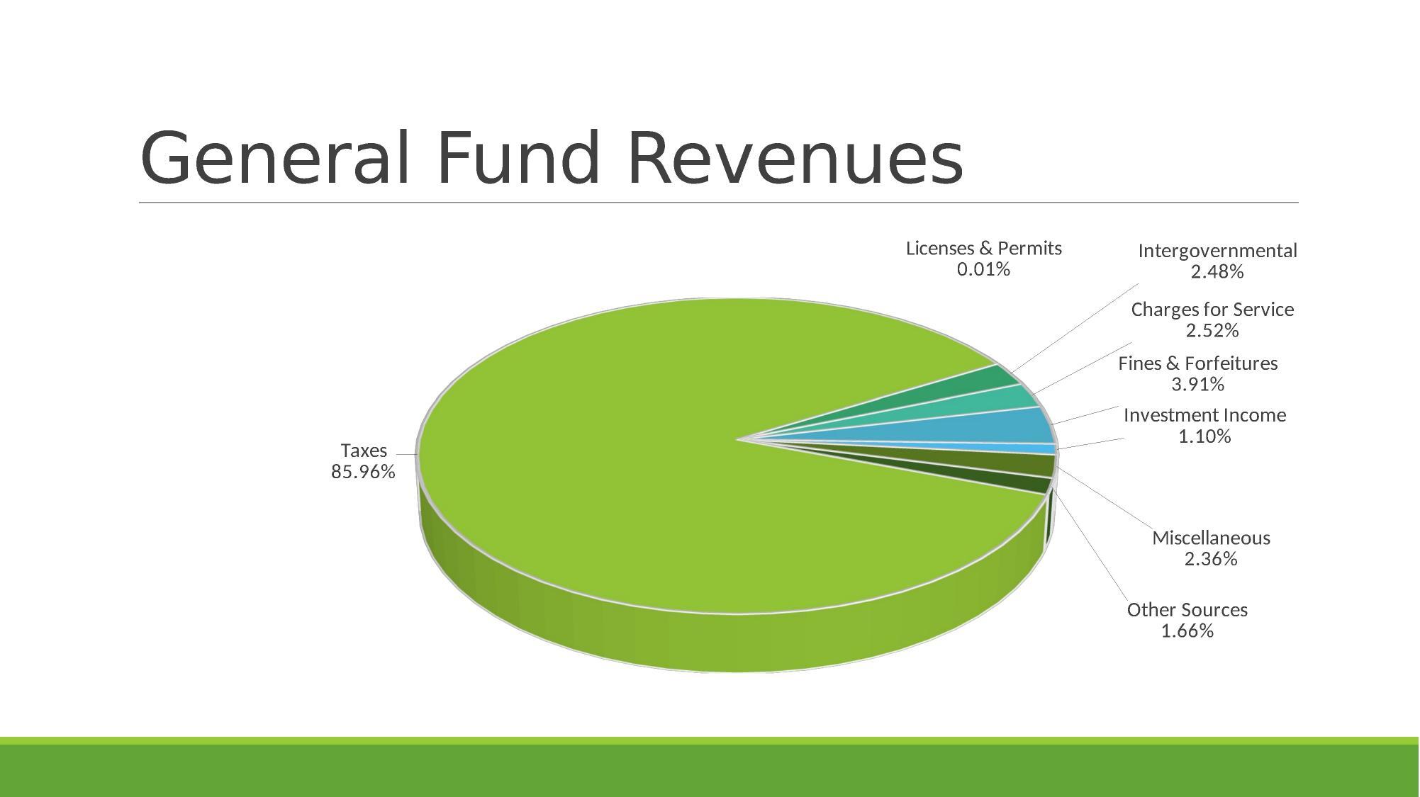 Pie: General Fund Revenues