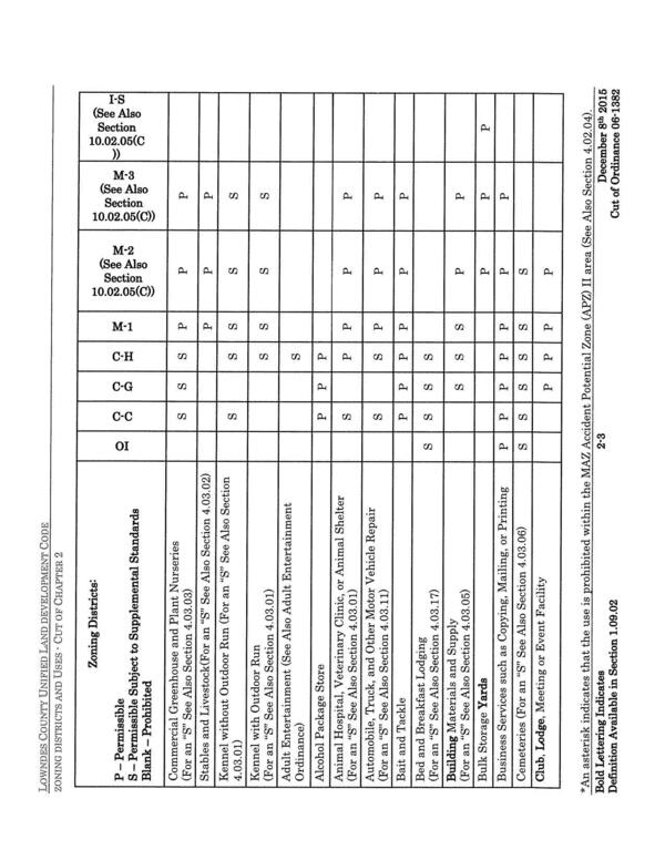 Table of Land Uses