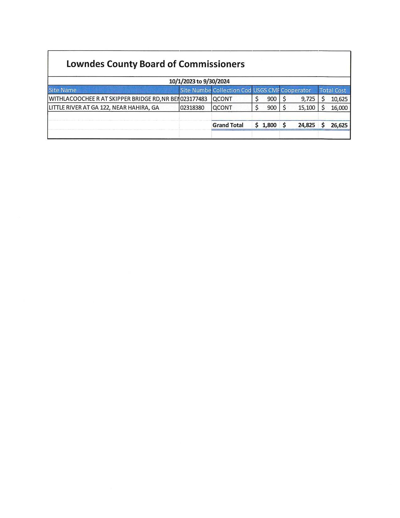 Table of costs per gauge site