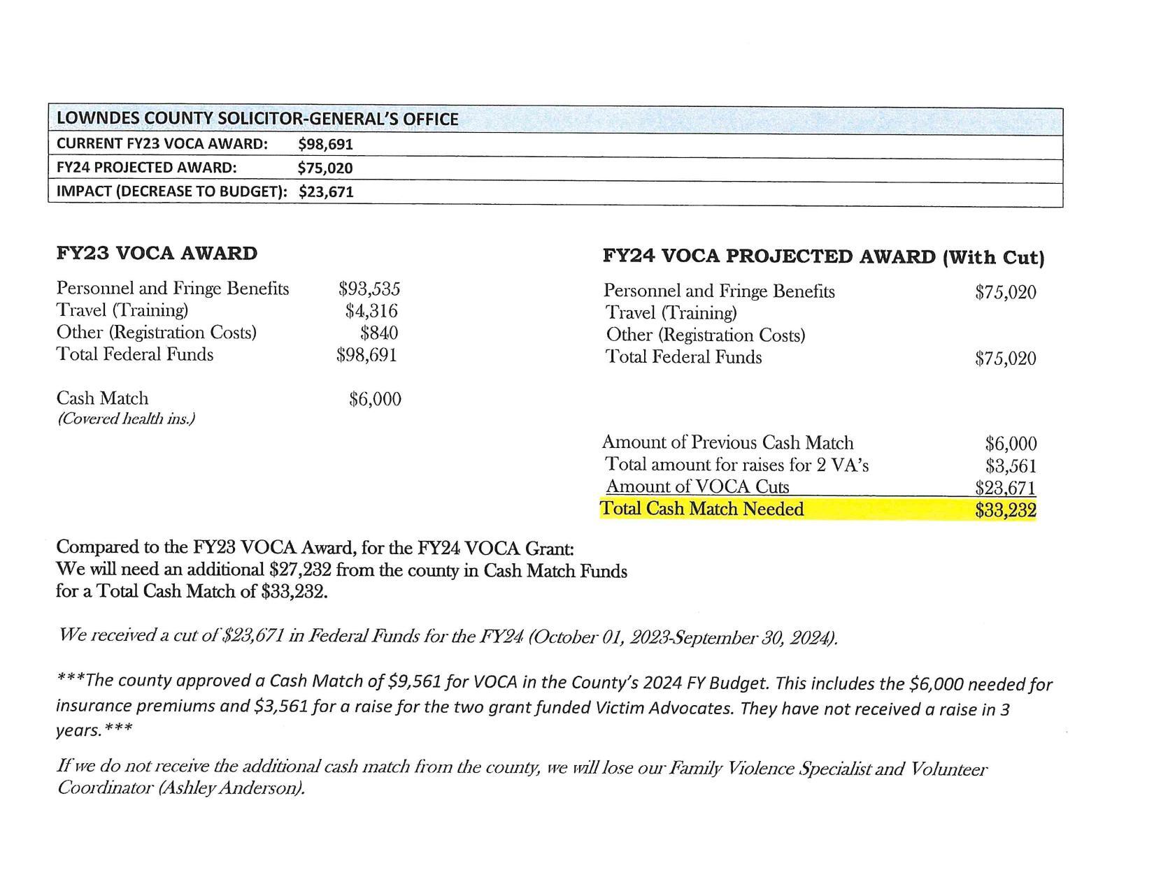 VOCA Award itemized