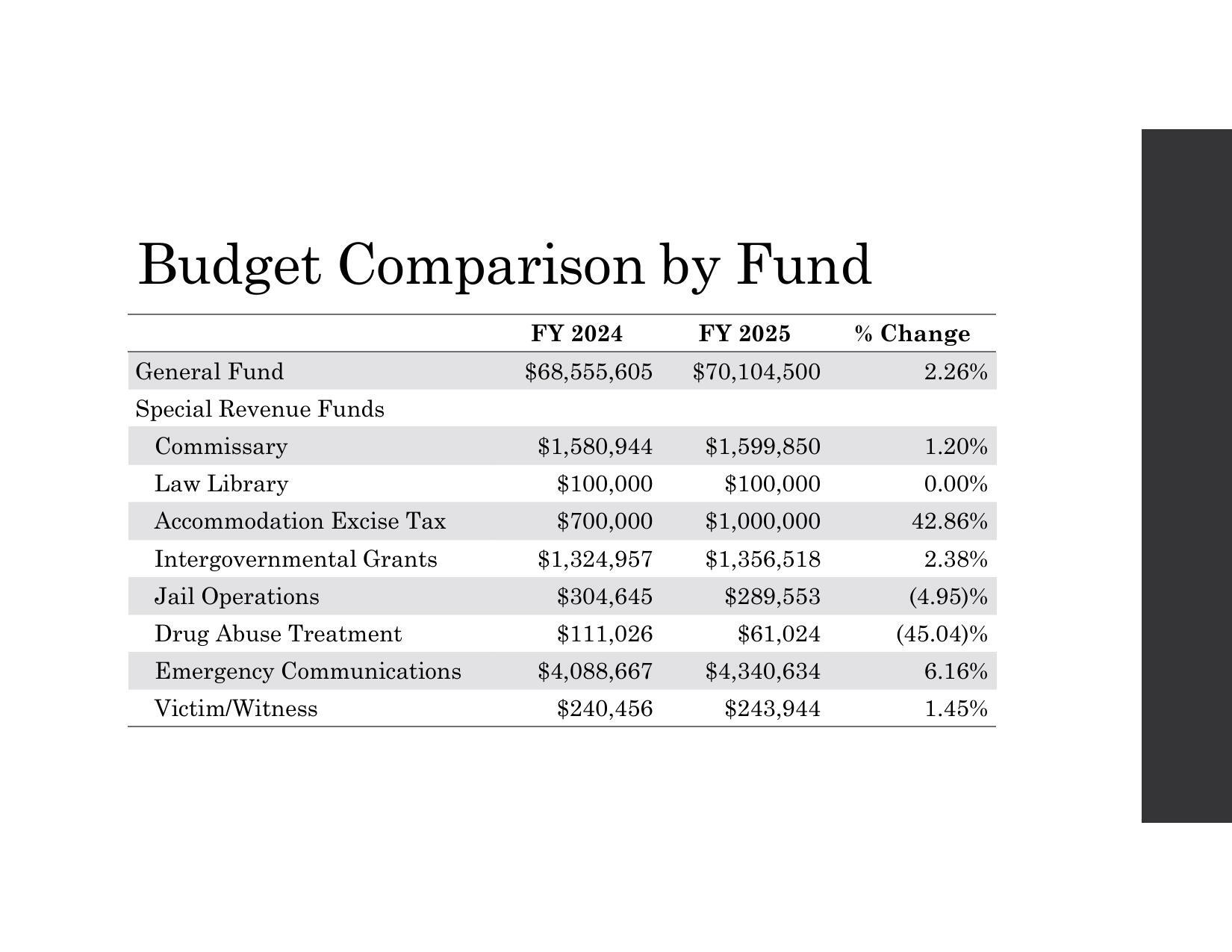 General Fund and Special Revenue Funds