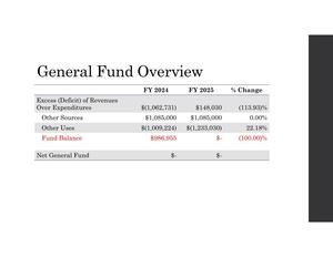 [Net General Fund]