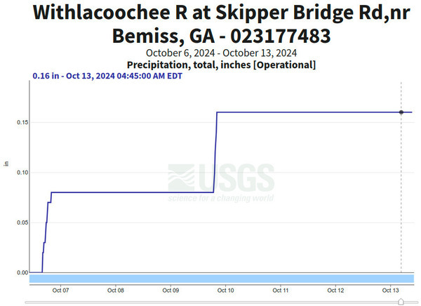 [Precipitation, Skipper Bridge Gauge 2024-10-13]