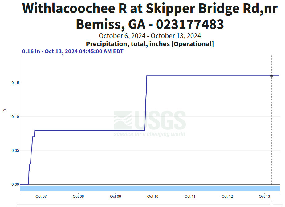 Precipitation, Skipper Bridge Gauge 2024-10-13