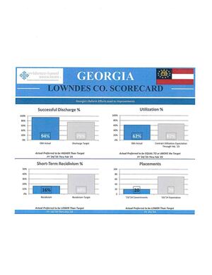 [Chart: Georgia Lowndes Co. Scorecard]