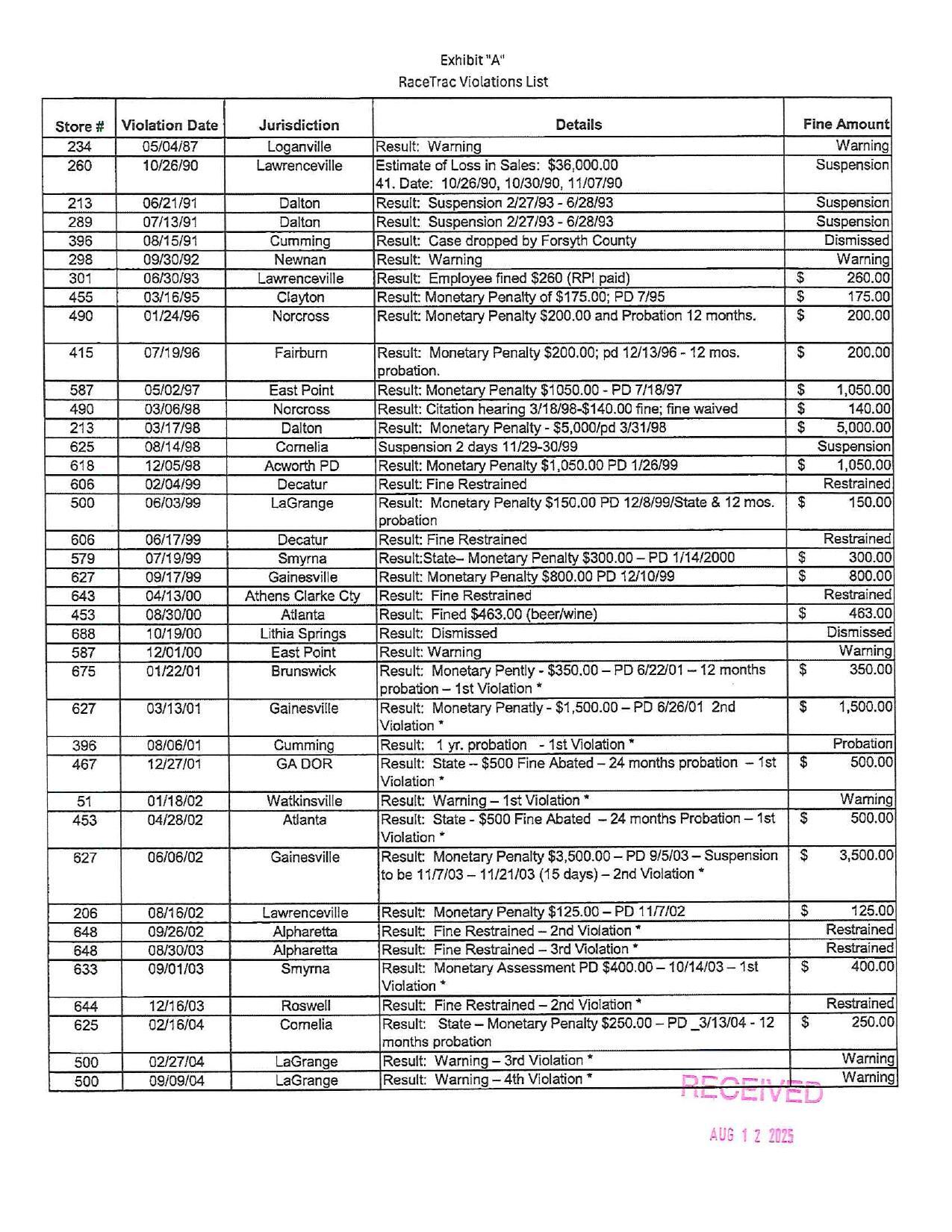 Exhibit A: RaceTrac Violations List