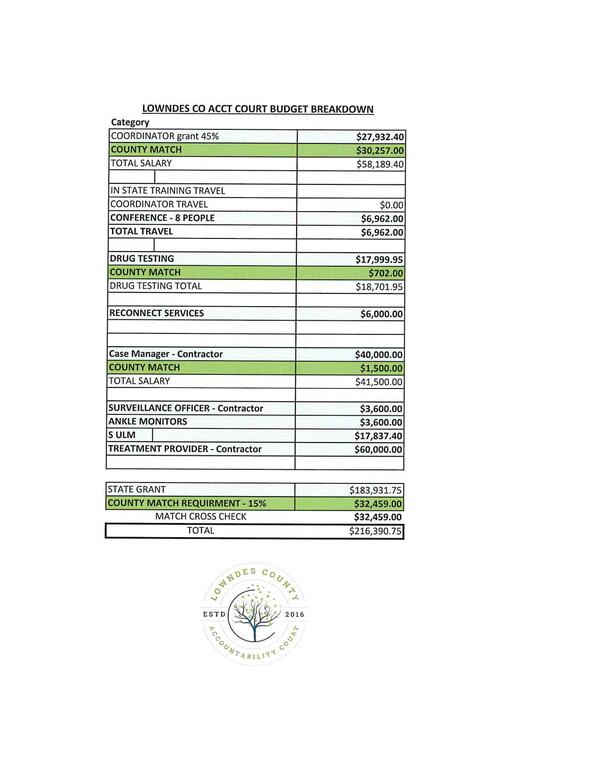 LOWNDES CO ACCT COURT BUDGET BREAKDOWN