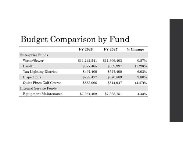 Budget Comparison by Fund: Enterprise Funds, Water/Sewer, Landfill, etc.