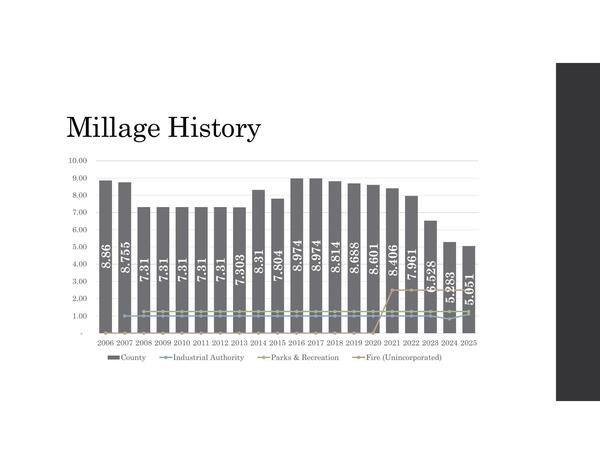 Millage History