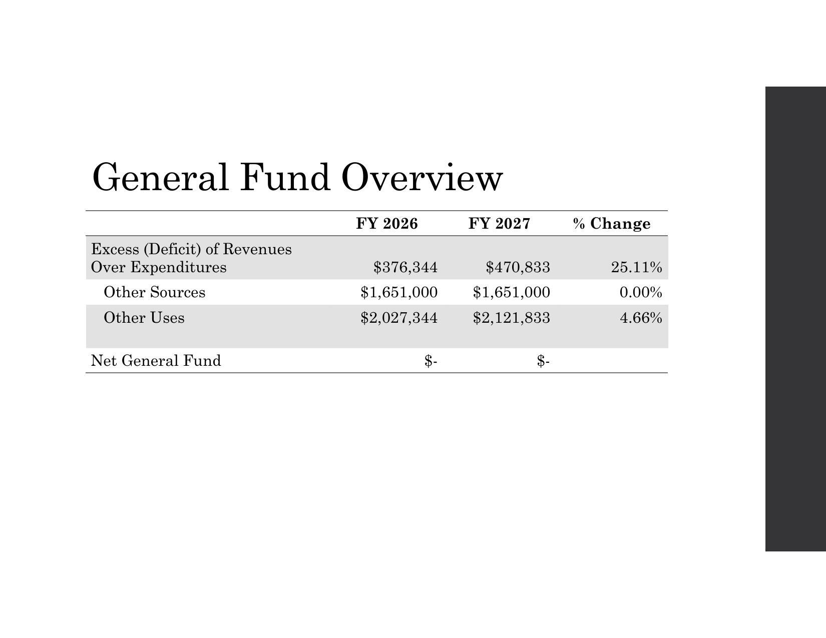 General Fund Overview: Net
