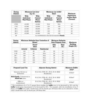 [Table: Minimum Lot area and width]