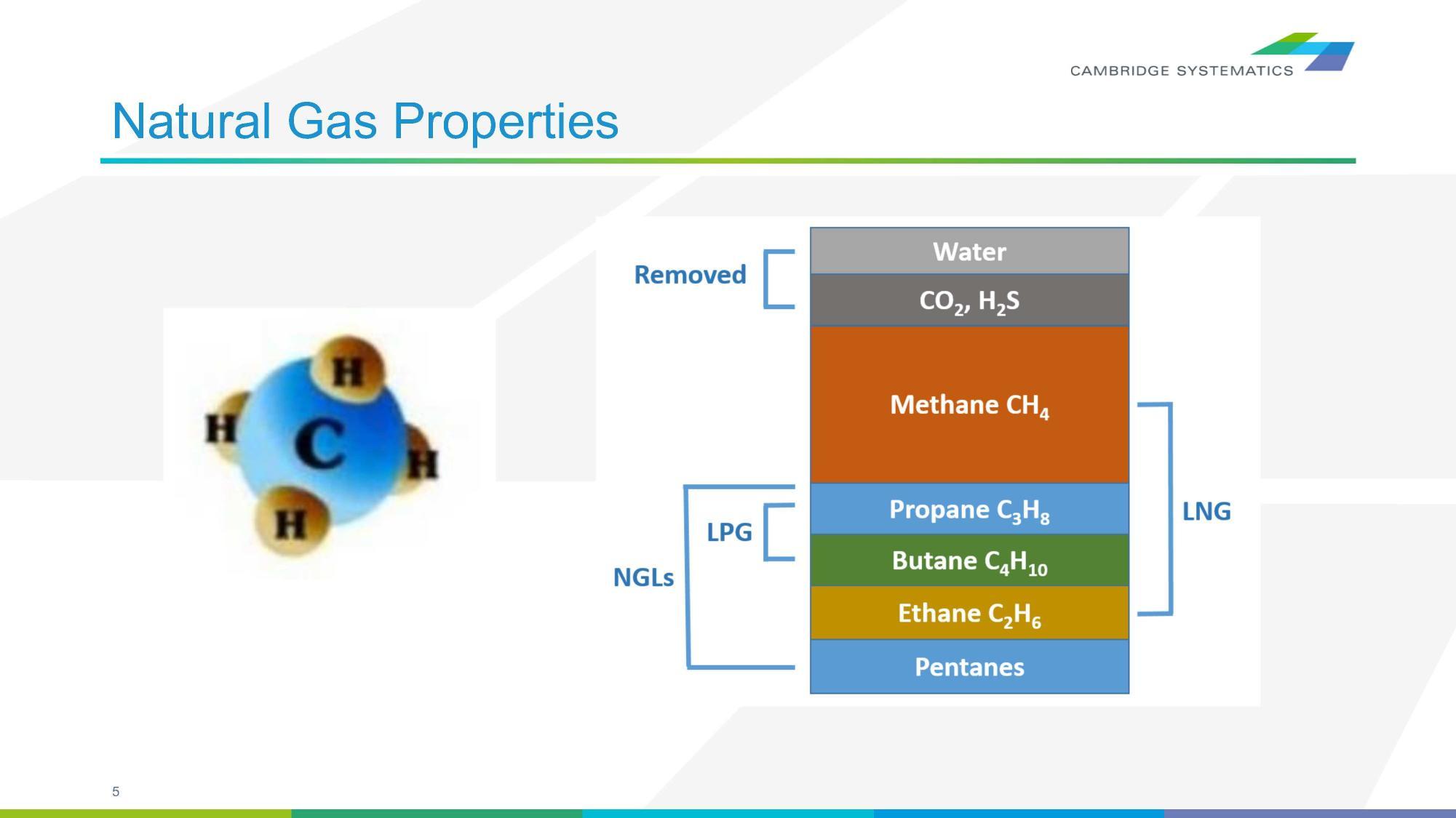 Natural Gas Properties